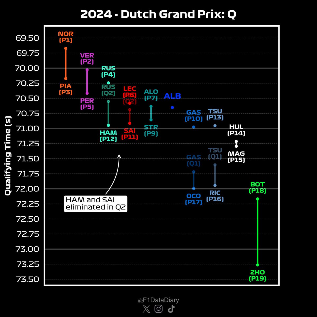 F1DataDiary's tweet photo. 2024 -  Dutch GP: Qualifying

Qualifying Performance of each Team

#f1 #formula1 #qualifying #DutchGP https://t.co/T2IqN6BdCA