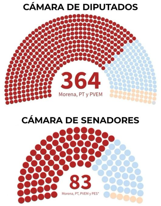 juncalssolano's tweet photo. Esto es lo que pasa cuando subestiman, se burlan y no respetan al pueblo. 

Pero síganle con sus moratorias constitucionales. 

#DisfrutandoLoVotado https://t.co/KOfHMKFkcX