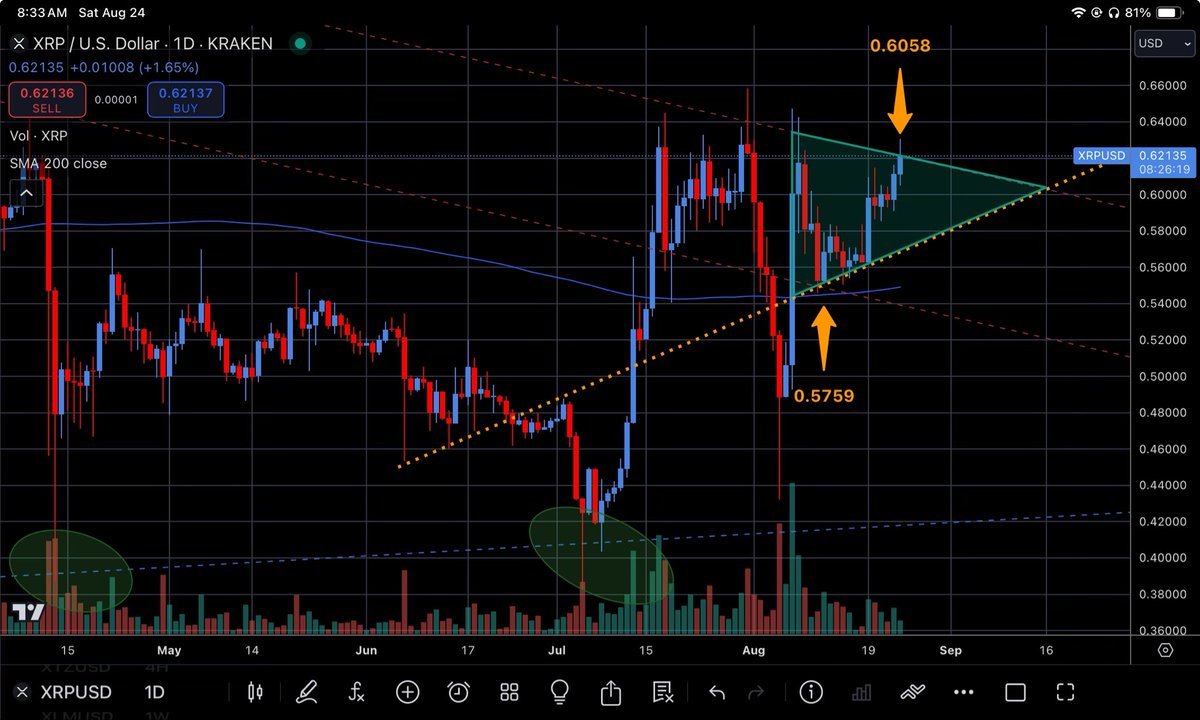 jfgrissom's tweet photo. I have a significant #MoonBag ($XRP held at a #NegativeCostBasis - meaning I made a profit accumulating it) for $XRP already.

This trade (in part) is a #TextBookDemonstration of how I #Accumulated my #XrpMoonBag it (using these #SillyTriangles).

There is more to it all but this is one piece.

#Support and #Resistance #FTW.

After #Fees and #Spreads I took ~5% #Gain on a #LowRisk trade in just 13 days.

Why sell now? 
1. Volume is weak so it makes me doubt this will be a significant break out.
2. I already have a nice bag of $XRP (this was just a #FunTrade for me).

Could it still run? 
Maybe but we are still in the #BearTrendRange and it’s possible that I’ll have a chance to buy in again closer to the 200 Day Moving Average.

Also, if it does run, I’ve got my #MoonBag with a #CostBasisOfZero.
