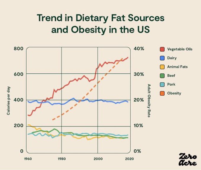 Stay away from Seed Oils&hellip; choose Olive, Avocado, Coconut oil or Real Butter instead https://t.co/hQn<a href="/tag/energyhealing"class="tags"><span>#energyhealing</span></a>