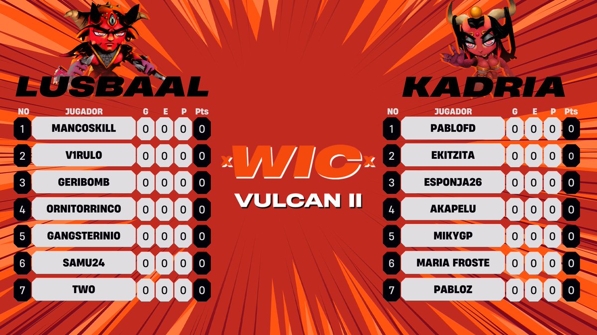 Charmed (@charmedww) on Twitter photo ๐ด En directo FASE DE GRUPOS
Ha quedado buena tarde para reconquistar Vulcan๐
<a href="/WIChampionship/">Wonder International Championship (WIC)</a> WIC VULCAN II
Twitch en bio ๐ซ Feat. <a href="/MalditoPini/">Maldito Pini</a> ๐ด En directo FASE DE GRUPOS
Ha quedado buena tarde para reconquistar Vulcan๐
<a href="/WIChampionship/">Wonder International Championship (WIC)</a> WIC VULCAN II
Twitch en bio ๐ซ Feat. <a href="/MalditoPini/">Maldito Pini</a>