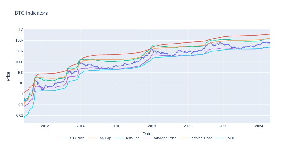 btc_bottom_top's tweet photo. 🚀 Navigating the #Bitcoin Market Cycle 📉📈
🚨 #BTC Bottom & $BTC Top Signals🚨
📊 $BTC Price: $64,050
💥 TOP SIGNALS
- 🏆 #TopCap: $392,272 (612% to go)
- 🌟 #DeltaTop: $141,984 (221% to go)
- 🛑 #TerminalPrice: $158,211 (247% to go) https://t.co/O1iFLs40Zz