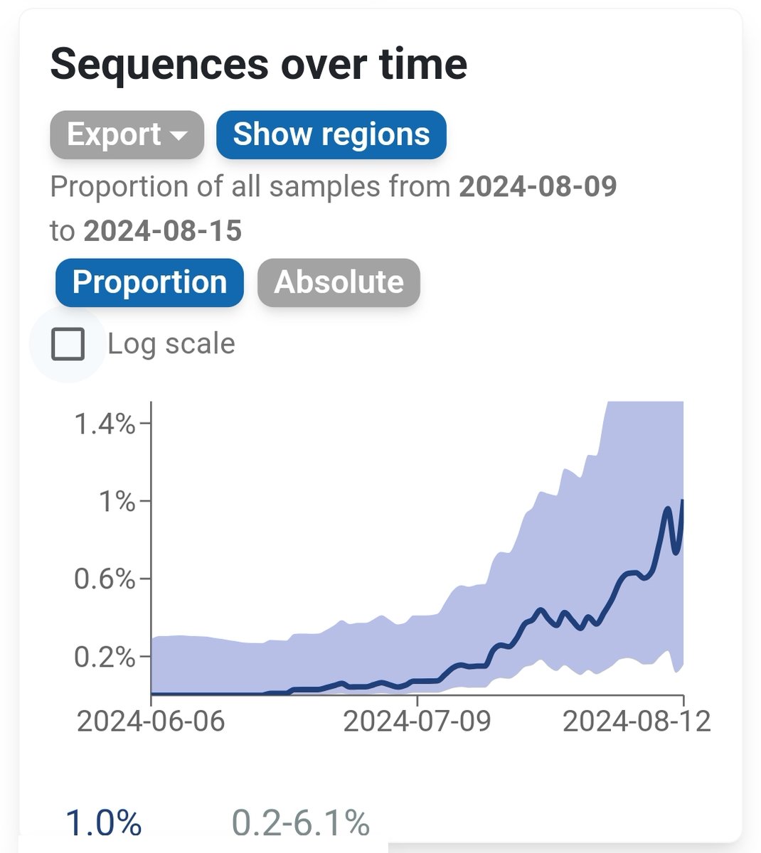 XEC is a new recombinant of KS.1.1 and KP.3.3 that some of us have been tracking for the last couple of weeks.  

Though it's growing against KP.3.1.1, in my opinion it's to early to know if it will have any impact down the line.  A lot of time for things to change.