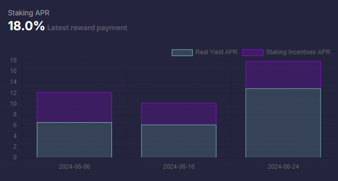 We just made our first distribution to stakers since June, after a pause while we were transitioning to <a href="/DA0_DA0/">DAO DAO</a>:

✔️In total $25.3k were distributed to stakers ($18.2k of real yield from revenue and $7.1k of $MNTA incentives) 🔥
✔️This represent a 18.1% APR (12.9% real yield) 🚀