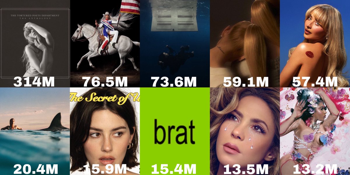 femalechartlist's tweet photo. Biggest first day album debuts by female artists in 2024 on Spotify: https://t.co/sI7NUTQ8gN