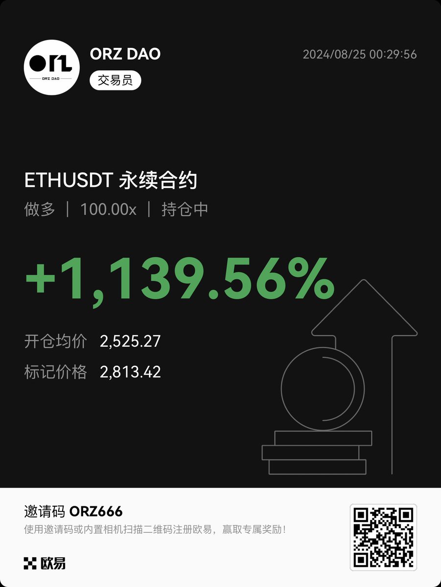 ORZDAOFLY's tweet photo. #Orz的交易策略
这次日线buy��号Orz终于吃到一波大的
还是老生常谈的问题，这次又能走到哪呢？ https://t.co/385ub6FUYh