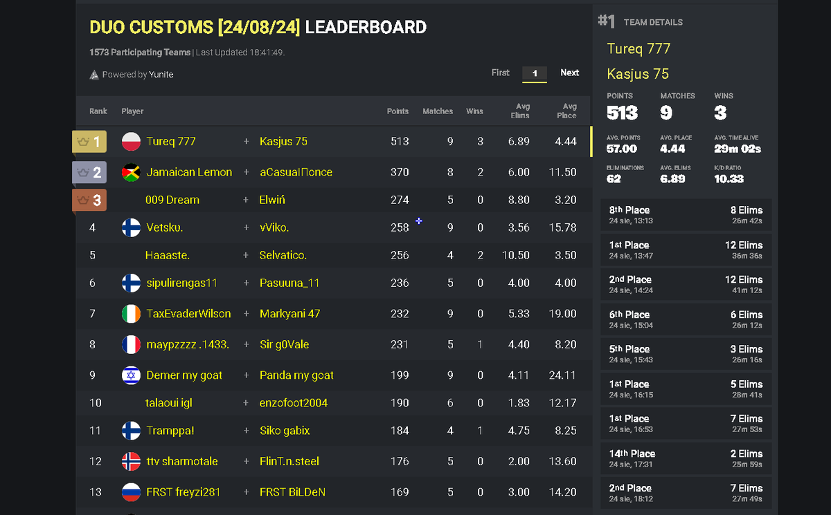 Early noble division 3 qual.  3/9 games won w/ <a href="/Kasjusfn/">Kasjus</a>