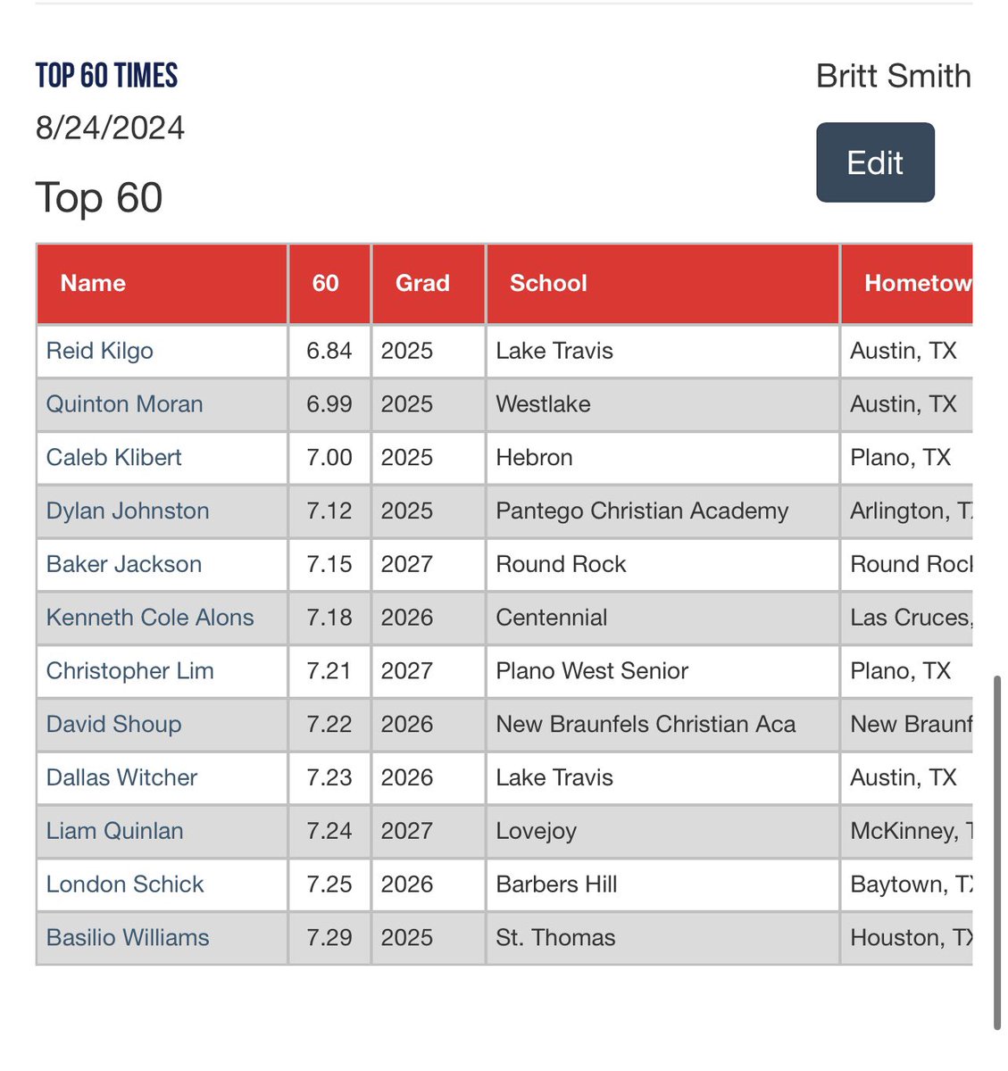 Texas_PG's tweet photo. Texas Uncommitted Prospect Showcase: Top 60 Times https://t.co/3GoYjsFYii