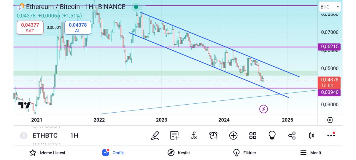 $ETHBTC grafiği 
Kimse böyle olacağını tahmin edemezdi. Ether oldukça ucuz. Altlar da haliyle öyle.