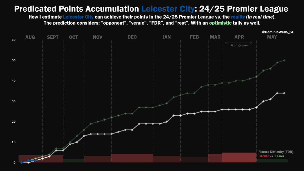 I will re-upload this after each GW, but here's a baseline predictor (34pts), vs. an optimistic view (50pts), vs. the reality.

GW1: Baseline prediction loss, with an optimistic draw.
GW2: Baseline prediction/optimistic view was a draw.

So, we're par for baseline, just inverted.