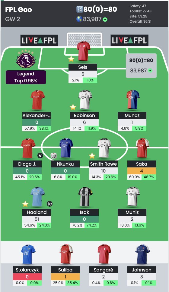 fplgoo's tweet photo. Great GW so far, hoping for 100+ 🤞

#FPL #FPLcommunity #Haaland https://t.co/Lgq6OGVsF3