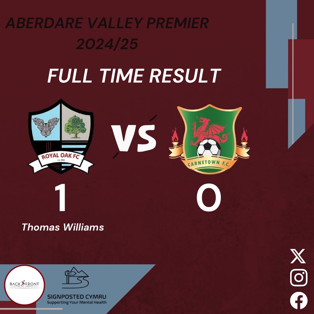 Royal Oak FC (@royal_oakfc) on Twitter photo A tough game this afternoon down <a href="/CarnetownFC/">Carnetown FC</a>, A few tired legs but we worked hard to get another win to start the season off making it 4/4.
<a href="/Thomas11Wills/">Thomas Williams</a> ⚽️
<a href="/joe_meeke/">Joe Meeke</a> 🅰️
Massive thank you to our sponsors:
<a href="/Back2FrontPhys/">Back2Front Physio</a>
<a href="/SignpostedC/">Signposted Cymru</a> A tough game this afternoon down <a href="/CarnetownFC/">Carnetown FC</a>, A few tired legs but we worked hard to get another win to start the season off making it 4/4.
<a href="/Thomas11Wills/">Thomas Williams</a> ⚽️
<a href="/joe_meeke/">Joe Meeke</a> 🅰️
Massive thank you to our sponsors:
<a href="/Back2FrontPhys/">Back2Front Physio</a>
<a href="/SignpostedC/">Signposted Cymru</a>