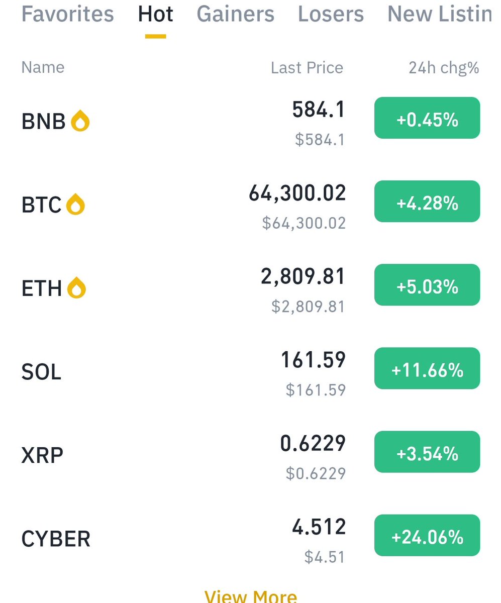 BallerDeGreat's tweet photo. Today market looks greener and bullish 🔥 

$BTC > $64,300
$BNB > $584
$ETH > $2800
$SOL > $161

WE'RE SO FUCKING BACKKKK 🔥 https://t.co/nv8gWDhkJC
