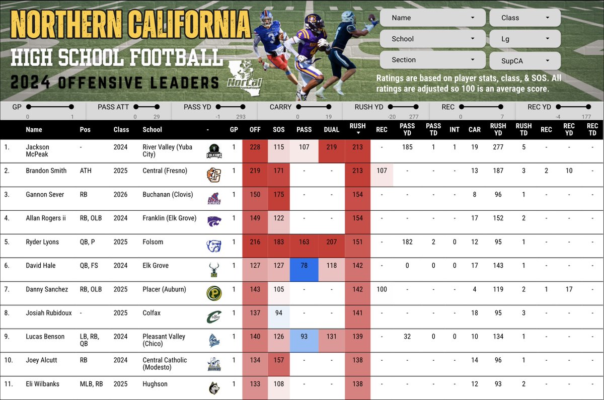 Top rushers on the 2024 NorCal Offensive Leaderboard. Still missing tons of schools, but adding more players to the board won't change the scores these guys have earned in their first game. 

lookerstudio.google.com/s/tZQjGHUOuo0