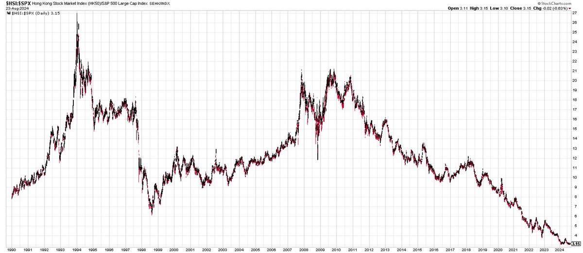 Mr_Derivatives's tweet image. This is a chart of the Hang Seng relative to the S&amp;amp;P500.

35 years of data. China at all time lows.

It’s time for some mean reversion in the next 12-18 months.

$SPX $FXI $KWEB