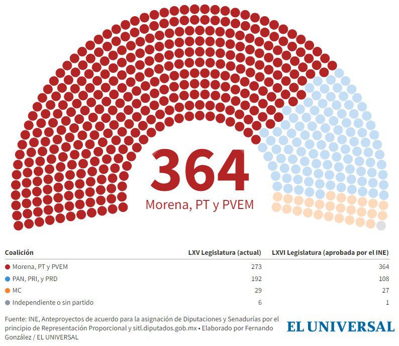 b_blackdog's tweet photo. En ésta ocasión el pueblo es el ganador; y así, tiene que seguir siendo siempre 👊 
¡Con el pueblo todo✊ sin el pueblo nada!
¡Gracias presidente!💞 @lopezobrador_ ✌️💞 https://t.co/BdZlrbvf9Z