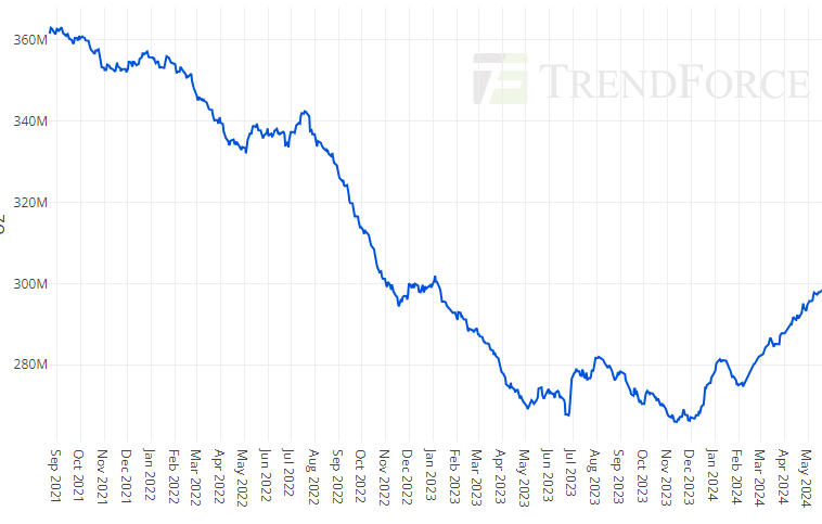 A maior parte da prata que vai para a China e para a Índia sai de Londres, pois é onde existem os maiores estoques de metal.
Você consegue ver no gráfico abaixo(estoques de prata na maior bolsa do mundo, em Londres) no início de 2022 tinha mais de um bilhão de onças e ela vem