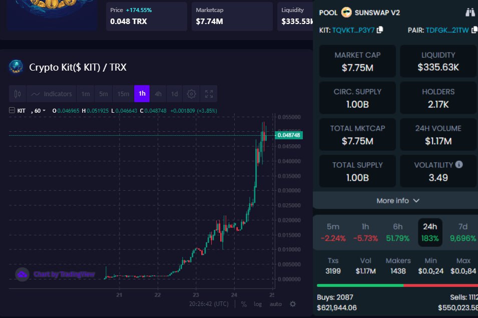 Crypto Kit (@kittakitka) on Twitter photo $KIT - $8 Market Cap in 3 days.π
Today was another important and productive day for the $KIT community. We have reached $8M market cap and 2000 holders.
The project is developing very actively, new partnerships are being made, work with the community is going on, Twitter and $KIT - $8 Market Cap in 3 days.π
Today was another important and productive day for the $KIT community. We have reached $8M market cap and 2000 holders.
The project is developing very actively, new partnerships are being made, work with the community is going on, Twitter and