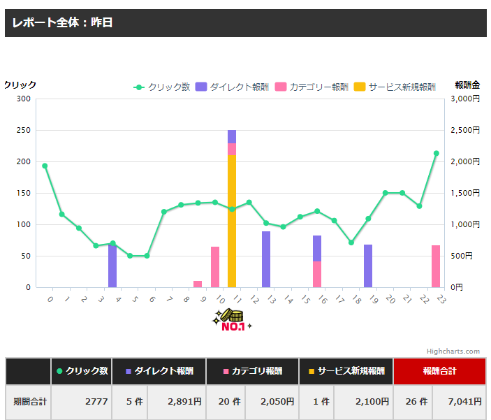 yasu0u's tweet photo. 24/8/24（土）アダアフィ成果報告

そろそろもうちょい売上を伸ばすためにどうすればいいか、真剣に考えています。
いまの一番の問題は時間です。 https://t.co/QP7mVZzmA6