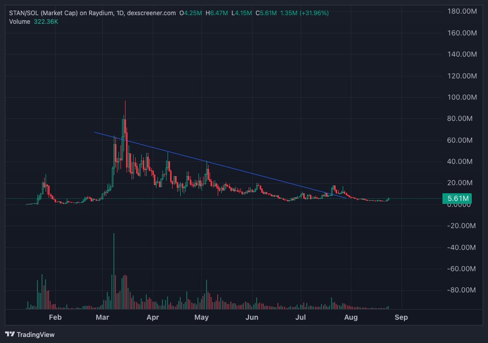 ProfessorMooon's tweet photo. $STAN daily looks unreal, deservedly https://t.co/HWFe1Nwkh0