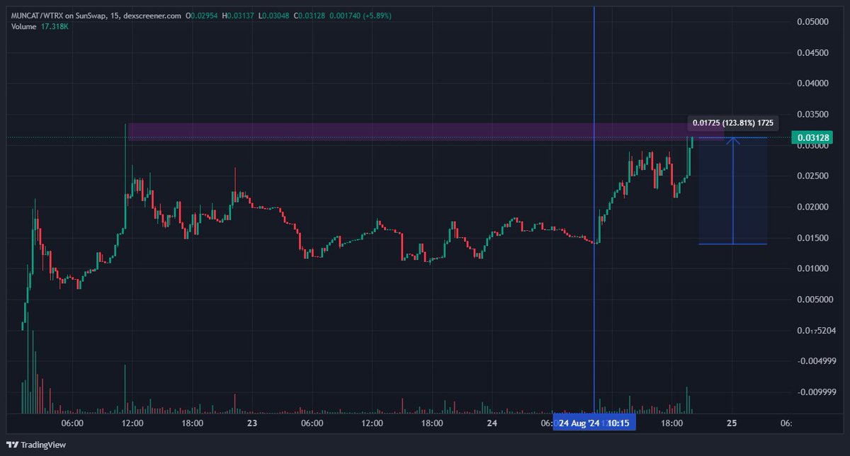 LexMorenoCripto's tweet photo. Parece que la tesis de $MUNCAT siendo la jugada meme gatuna de la red de TRON coge fuerza

Un +120% desde el Post de esta mañana y dirección a rellenar el mechazo a por los 32M Mcap

Un x2,2 actual y cada vez más shillers/holders dentro

Fill the Wick y veamos si va a 50M👀 https://t.co/kePuaBlliN