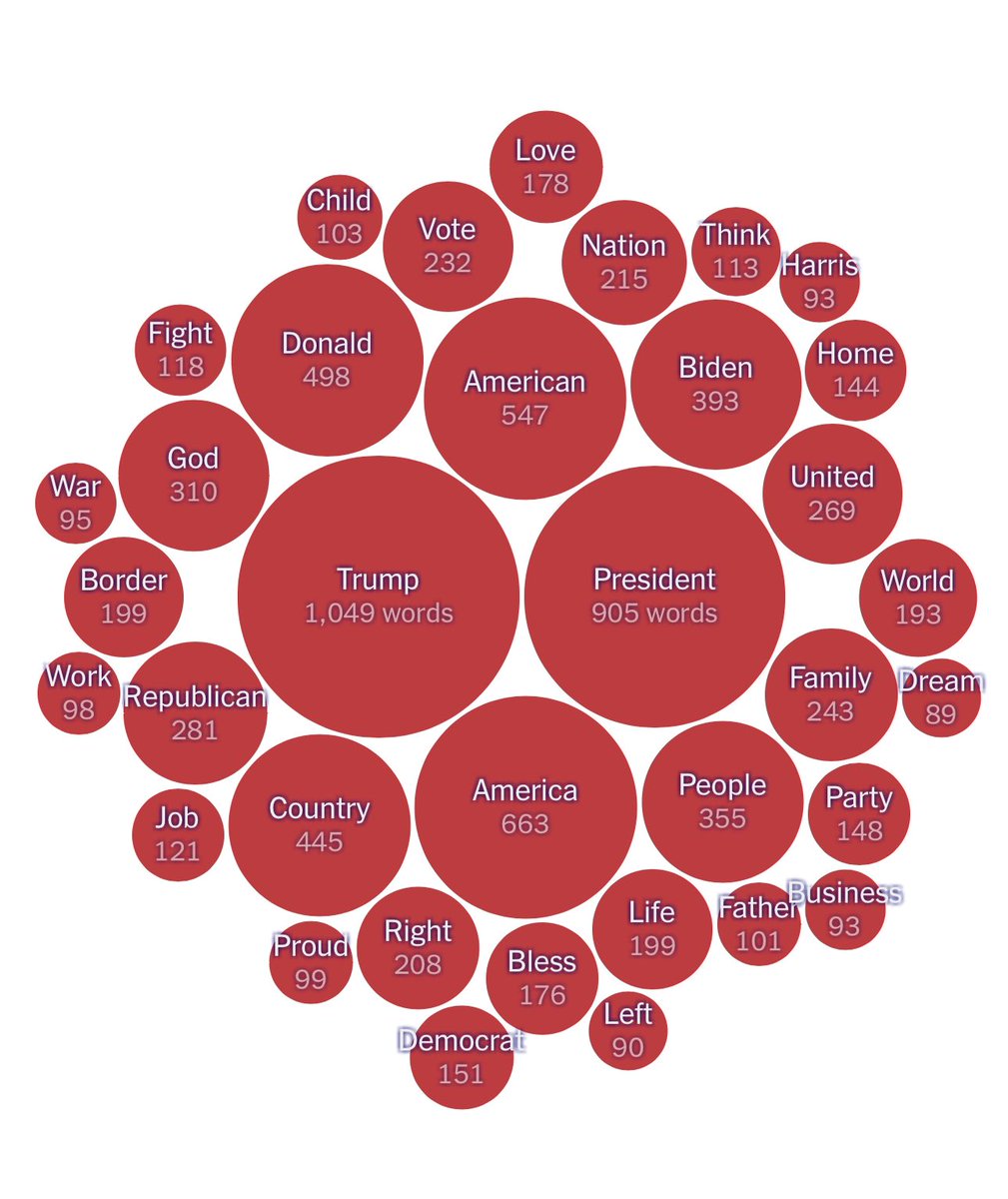 NYT did word cloud for all convention speeches at DNC and RNC