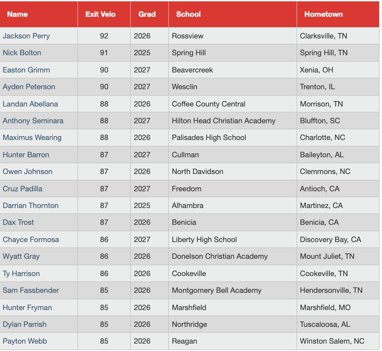 PGShowcases's tweet photo. Top Exit Velos from the Wow Factor National Showcase

Check out the scout blogs at: https://t.co/eS8upO3UVf https://t.co/ynHb6dZHYR