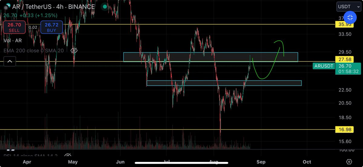 crypto_crock's tweet photo. Just took some profit on the upper box. 
Aiming to reload on lower box 🙏

$AR #Arweave https://t.co/h5bnda6MYY
