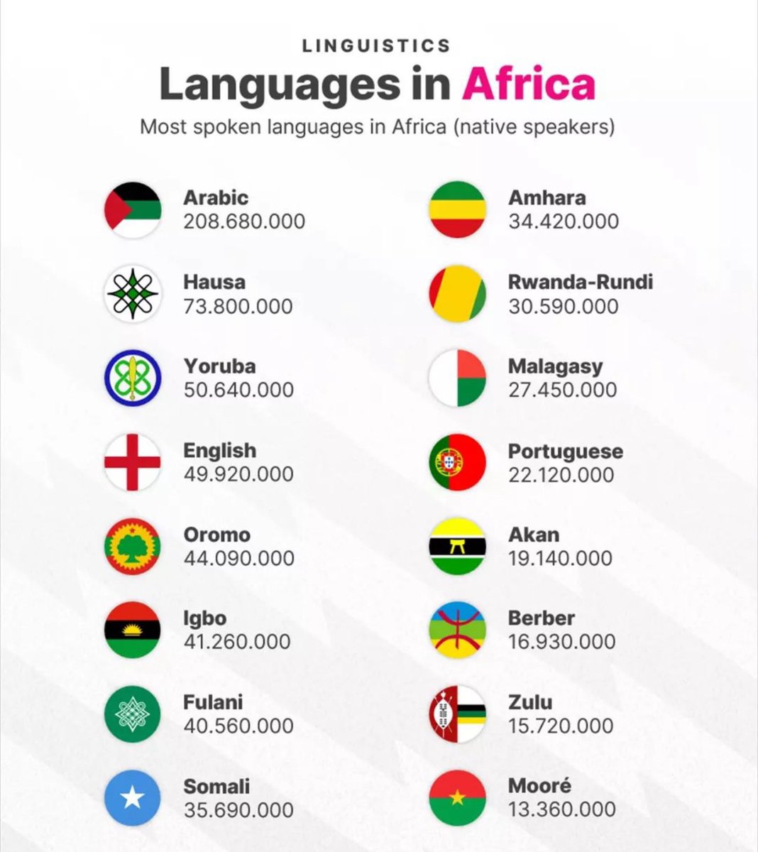 realMaalouf's tweet photo. How did Arabic become the most spoken language in Africa? Colonialism and slavery!

No one colonized Africa and enslaved more Africans than the Arab Muslims did. 

Yet, for some reason, we’re only taught about European colonialism. https://t.co/aSZtvmVBSG