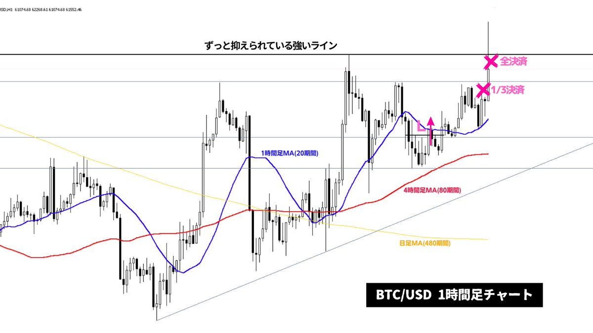 ドバイ旅行中にBTC/USDをトレードしてそれなりの金額を稼ぎました。トレーダーはPCと技術さえあれば世界中どこでも稼げる素晴らしい職業ですが、私が目指しているのはトレードなんかしなくても(=何もしなくても)不労収入が月1,000万円くらいある状態です。その状態になる  ...