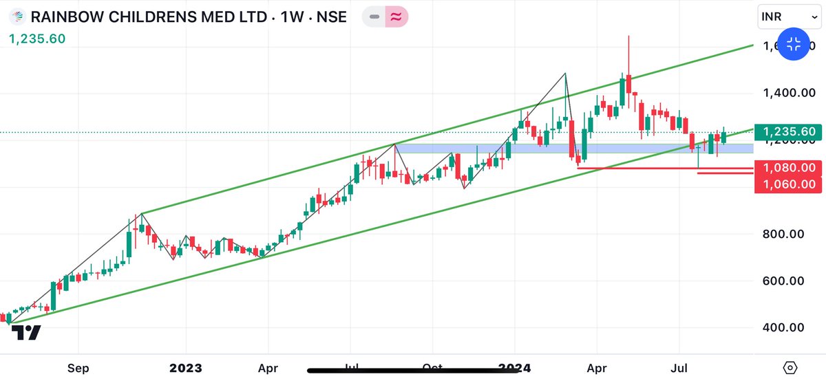 SunilPr34105527's tweet image. #RAINBOW CHILDRENS…Cmp 1235

Buyng zone 1100-1200.. SL 1060WCB

Expecting 1500+++ soon

#WeeklyBreakout Stocks