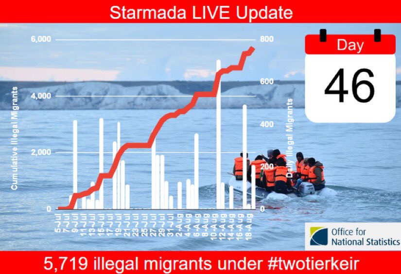 TheNorskaPaul's tweet photo. I haven’t tweeted my daily #Starmada update as there has been No arrivals reported by the ‘Office for National Statistics’ in FOUR days.🤔
Is this correct or a #Labour cover-up :
@Nigel_Farage
@PatrickChristys
@benleo
@danwootton
@alexarmstrong
@RishiSunak
@-anyone who cares. . 🙄🛶
