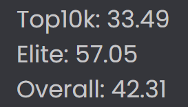 LiveFPLnet's tweet photo. GW2 Day 1 Recap:
Elite* Average: 57
Overall Average: 42.3
Top10k** Average: 33.5
Points needed for 1M rank: 129
Points needed for 10k rank: 164
Players remaining: avg ~4
Top Player: Haaland 17 points

* = closest metric to twitter/active managers
** = started the week in top10k https://t.co/GUD5PZGBCm