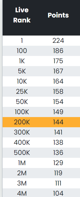 LiveFPLnet's tweet photo. GW2 Day 1 Recap:
Elite* Average: 57
Overall Average: 42.3
Top10k** Average: 33.5
Points needed for 1M rank: 129
Points needed for 10k rank: 164
Players remaining: avg ~4
Top Player: Haaland 17 points

* = closest metric to twitter/active managers
** = started the week in top10k https://t.co/GUD5PZGBCm