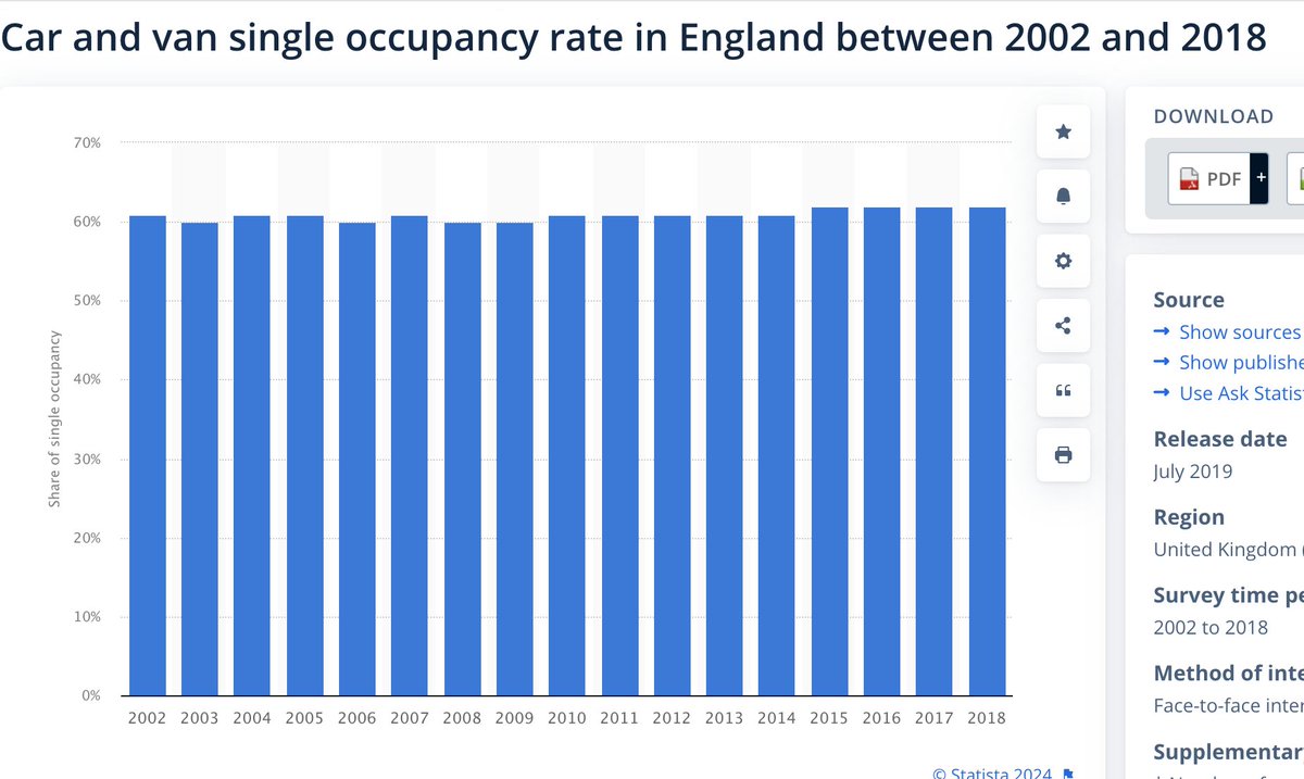 At any given time, 60% of traffic on England's roads is single occupancy. Therefore, the main cause of traffic is too many cars, not the occasional cycle lane, not 20mph zones, and not LTNs.