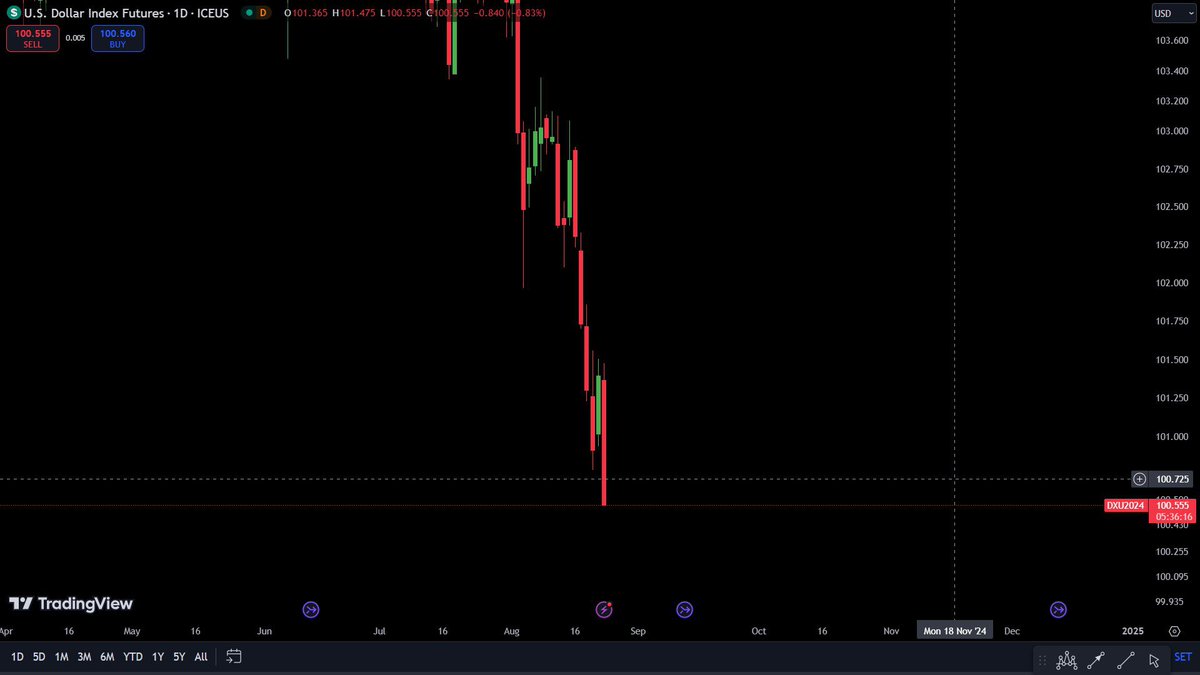THE DOLLAR INDEX IS DROPPING 
HARD FROM PAST FEE DAYS. 
 
THIS IS BULLISH FOR CRYPTO 🔥
