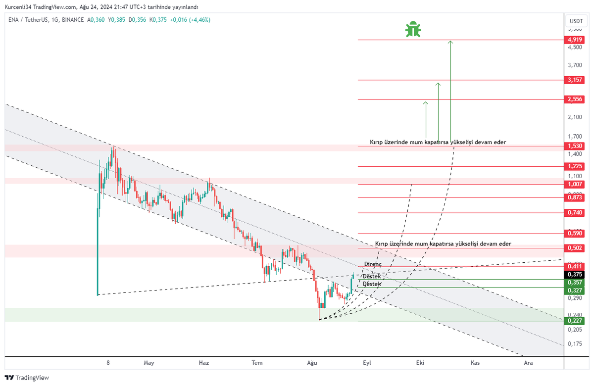 kurcenli34's tweet photo. $ena #ena #bitcoin 

#ethena ilk önce 0,41 üzerinde kalması gerekiyor 0,50-$ üzerinde kalıcılık sağlarsa yükselişi devam 
eder👌

@ethena #Altcoins https://t.co/OgW6uenySb