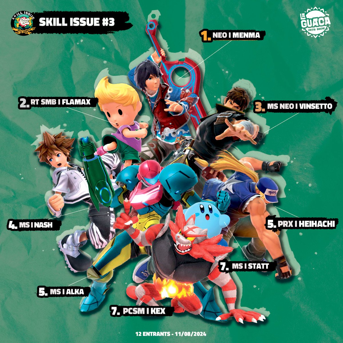 SmashValle's tweet photo. Topocho que debíamos del Skill Issue #3, el pasado 11 de agosto, en #Palmira Agradecemos el impulso constante de participar 🫶

Posiciones:  

🥇@Mike_Menma (welcome back 🥹)
🥈@FlamaxL
🥉@ms_vinsetto
4⃣@NashConQueso
5⃣@AndresToguro
5⃣@AlephMeister 
7⃣@Ms_Statt
7⃣@Kex_56

🧶 https://t.co/Az1ZCeqG5g