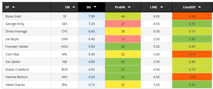 _dfShaman's tweet photo. if Prob% ==Green and LineDiff ==Green, Bet it and thank me later. More @ https://t.co/G3Njz94ivP #draftkings #MLB #strikeout #Props https://t.co/5WS7qRUw0z