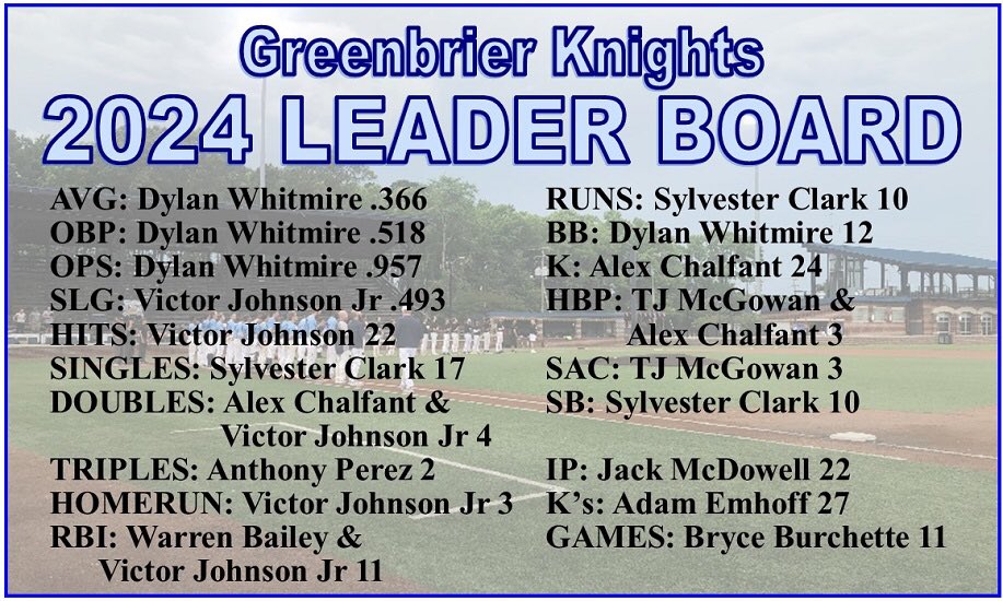 2024 Greenbrier Knights Leader Board