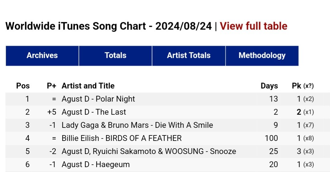 DataAgustD's tweet photo. "POLAR NIGHT" by #AgustD remains at #1 on both Worldwide iTunes Song Chart and European iTunes Song Chart for 2nd consecutive day! 🥳🎉🔥

"THE LAST" rises to its HIGHEST PEAK of #2 on both charts for the first time since its release! 🥹❤️‍🔥

WE LOVE YOU YOONGI
CONGRATULATIONS SUGA
CONGRATULATIONS AGUST D
#YoongiNeverWalksAlone 
#BesideSUGA 
#SUGA #AgustD #슈가