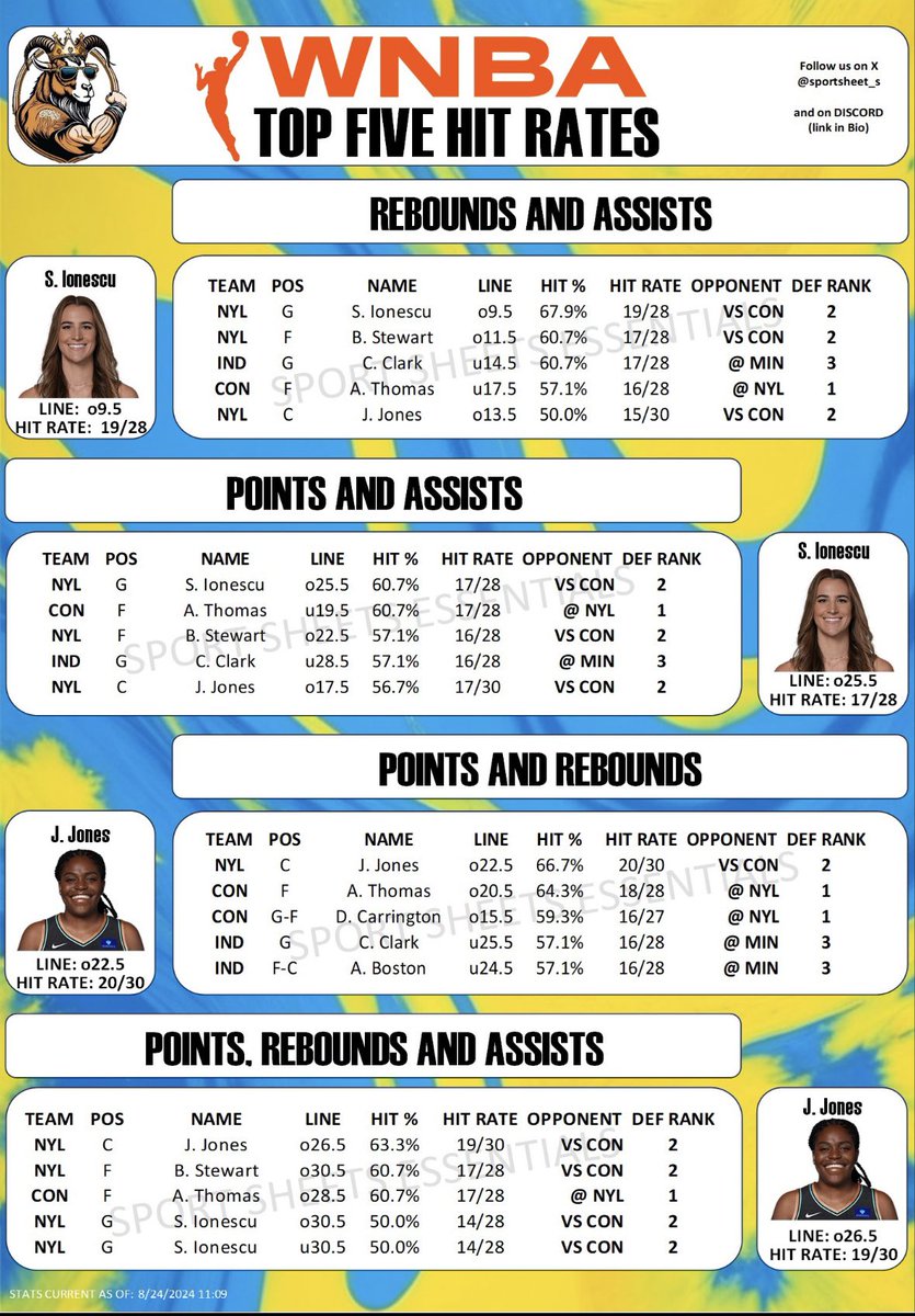 sportsheet_s's tweet photo. Sat, Aug 24

WNBA Top 5 hit rates 👊 

Let us know what you think in the comments⏬️

RETWEET/FOLLOW FOR MORE‼️🔒
#basketball #wnba #parlays #spreadsheets #coverthespread #parlayking #LockedIn #bettingtips #BettingX #womens https://t.co/un1Uyqj7n1