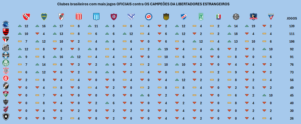 Esse é o levantamento dos clubes brasileiros com mais JOGOS OFICIAIS contra clubes estrangeiros campeões da Libertadores. 

Cruzeiro com 139 jogos e Flamengo com 111 jogos(será 113 após os jogos contra o Peñarol), são os clubes que mais enfrentaram os gigantes da América.

Além