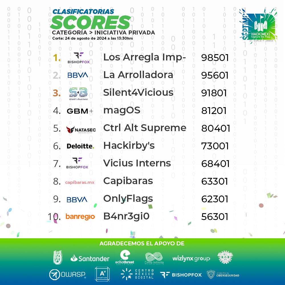 Los equipos los están dando todo, podemos encontrar que algunos empiezan a afianzar su lugar para la gran final, sin embargo, aún quedan más de 24 horas de competencia ¡Ánimo equipos!