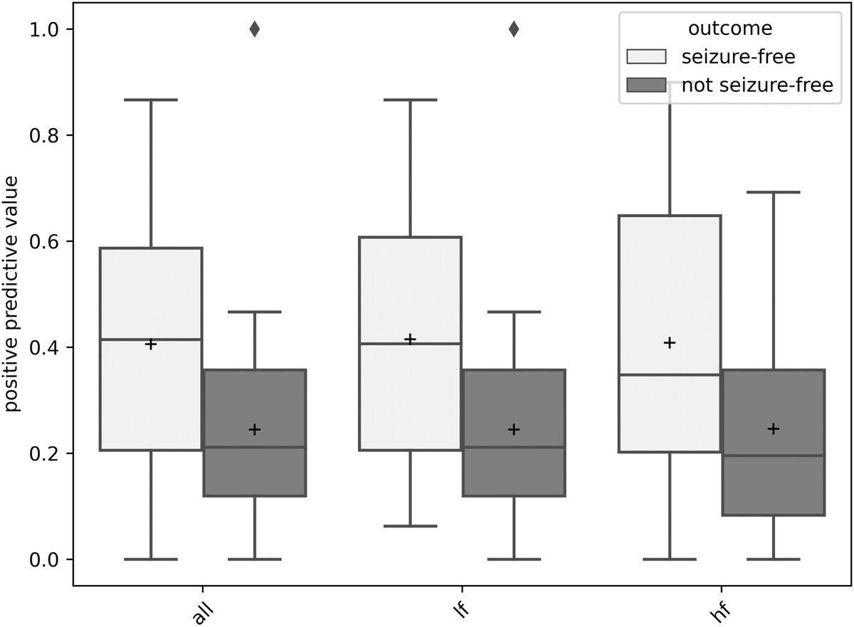 🚨Low vs. high frequencies, where do you stand?🧐

Check out our publication with <a href="/BBEER_lab/">BBEER</a> in <a href="/EpilepsiaJourn/">Epilepsia</a> showing that low frequency activity is sufficient to localize the #epilepticfocus and predict #epilepsysurgery outcomes!🧠

Link here: doi.org/10.1111/epi.18…
