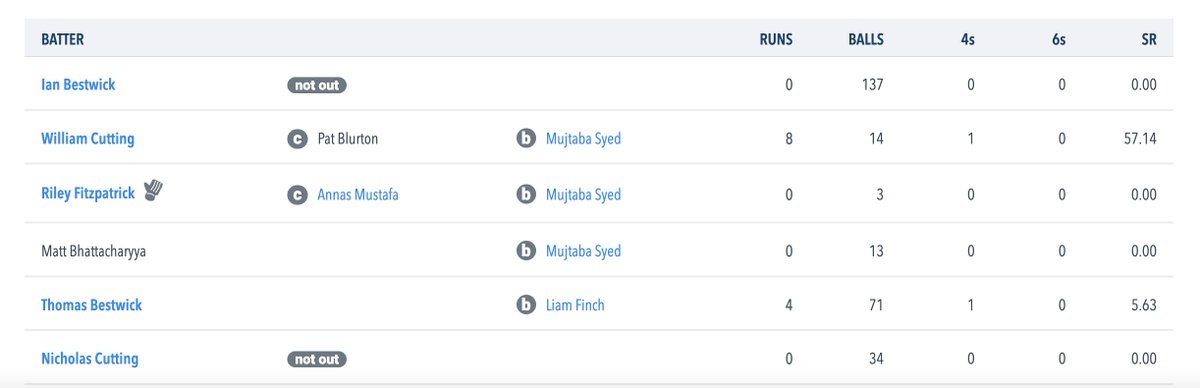 Scorecard of the day... 

Ian Bestwick bats for 45 overs and faces 137 balls for 0* for Darley Abbey CC 4th XI.