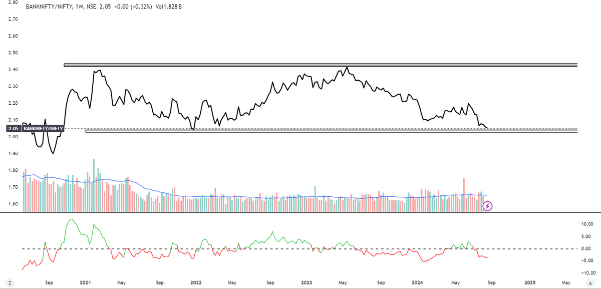 chart_savvy's tweet photo. Over the past year, the Nifty Bank index hasn't done as well as the Nifty 50. I think it's worth keeping an eye on banking stocks, as they might be ready for a turnaround soon. https://t.co/pS3UWQM1h7