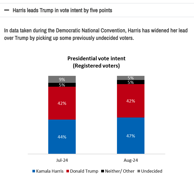 Newsweek reports a new Angus Reid poll during the convention shows Harris expanding her lead, as undecideds switch blue... 

Of course, we need to await more polls...

newsweek.com/kamala-harris-…