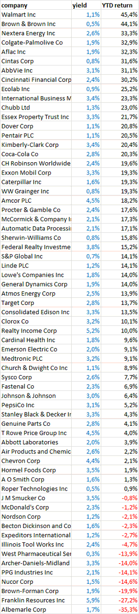 dividendhike's tweet photo. The average Dividend Aristocrat is up 10.4% YTD now. Click on the image for all the stocks/returns/yields. https://t.co/Wo0RKIkEPr