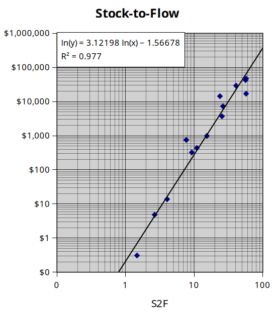 I was a traditional institutional investor before I became a bitcoiner. I noticed most traditional institutional investors (including myself) go through 3 bitoin stages:

Stage 1) You are in awe about the almost exponential growth from  below $1 to $60,000 in 13 years. You can